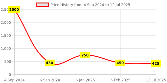 myntra.com Ozanoo Silver-Plated Classic Drop Earrings ozanoo Price History Graph from 4 Sep 2024 to 12 Jul 2025