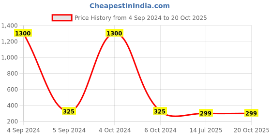 myntra.com Ozanoo Silver Plated Classic Drop Earrings ozanoo Price History Graph from 4 Sep 2024 to 19 Oct 2025