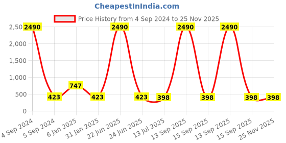 myntra.com Ozanoo Silver Plated Classic Drop Earrings ozanoo Price History Graph from 4 Sep 2024 to 25 Nov 2025