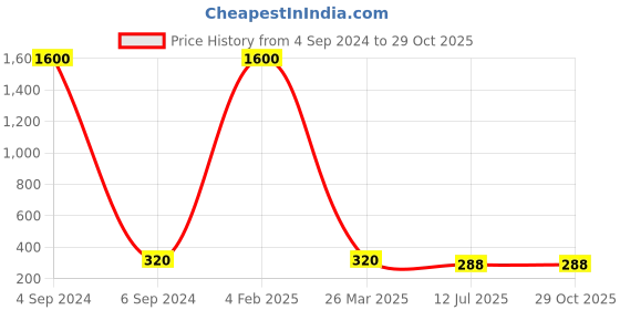 myntra.com Ozanoo Silver-Plated Classic Jhumkas Earrings ozanoo Price History Graph from 4 Sep 2024 to 28 Oct 2025