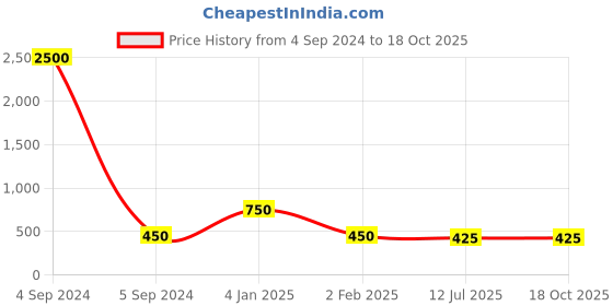 myntra.com Ozanoo Silver-Plated Classic Studs Earrings ozanoo Price History Graph from 4 Sep 2024 to 18 Oct 2025