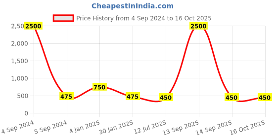 myntra.com Ozanoo Silver-Plated Classic Studs Earrings ozanoo Price History Graph from 4 Sep 2024 to 16 Oct 2025