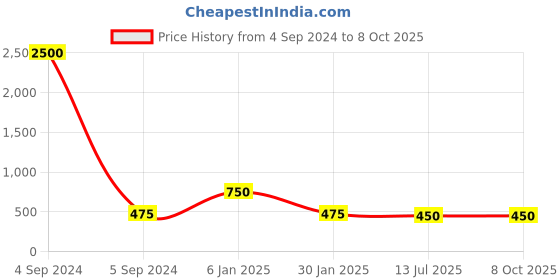 myntra.com Ozanoo Silver-Plated Classic Studs Earrings ozanoo Price History Graph from 4 Sep 2024 to 8 Oct 2025