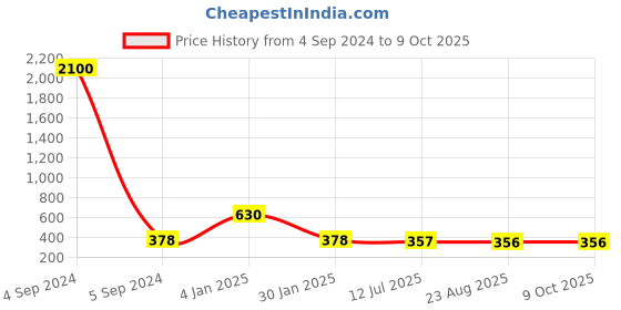 myntra.com Ozanoo Silver-Plated Classic Studs Earrings ozanoo Price History Graph from 4 Sep 2024 to 9 Oct 2025