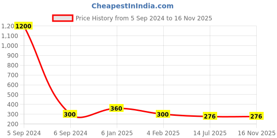 myntra.com Ozanoo Silver Plated Classic Studs Earrings ozanoo Price History Graph from 5 Sep 2024 to 16 Nov 2025