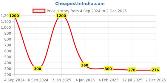 myntra.com Ozanoo Silver-Plated Classic Studs Earrings ozanoo Price History Graph from 4 Sep 2024 to 2 Dec 2025