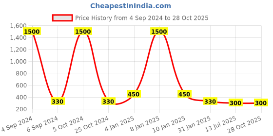 myntra.com Ozanoo Silver-Plated Classic Studs Earrings ozanoo Price History Graph from 4 Sep 2024 to 28 Oct 2025