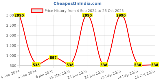 myntra.com Ozanoo Silver Plated Classic Studs Earrings ozanoo Price History Graph from 4 Sep 2024 to 26 Oct 2025