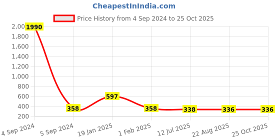 myntra.com Ozanoo Silver-Plated Contemporary Drop Earrings ozanoo Price History Graph from 4 Sep 2024 to 25 Oct 2025