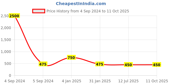 myntra.com Ozanoo Silver-Plated Contemporary Studs Earrings ozanoo Price History Graph from 4 Sep 2024 to 11 Oct 2025