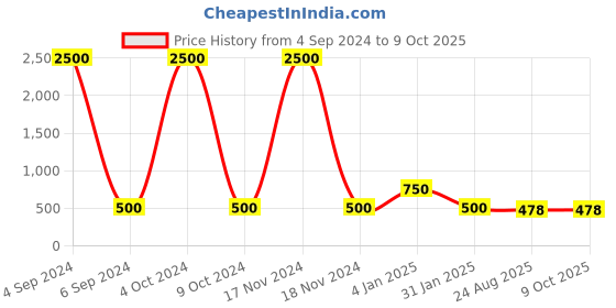myntra.com Ozanoo Silver-Plated Contemporary Studs Earrings ozanoo Price History Graph from 4 Sep 2024 to 9 Oct 2025