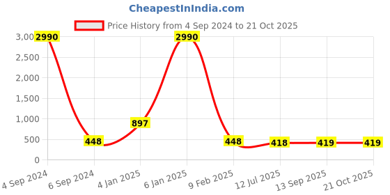 myntra.com Ozanoo Silver-Plated Contemporary Studs Earrings ozanoo Price History Graph from 4 Sep 2024 to 21 Oct 2025