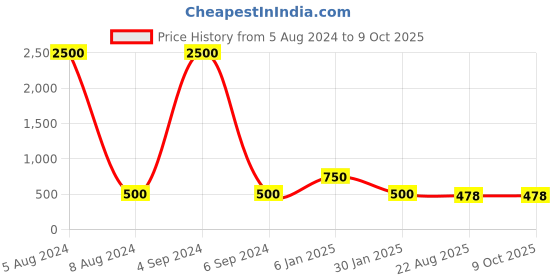 myntra.com Ozanoo Silver-Plated Crystals Contemporary Drop Earrings ozanoo Price History Graph from 5 Aug 2024 to 9 Oct 2025