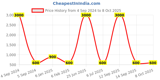 myntra.com Ozanoo Silver-Plated Crystals Contemporary Drop Earrings ozanoo Price History Graph from 4 Sep 2024 to 8 Oct 2025