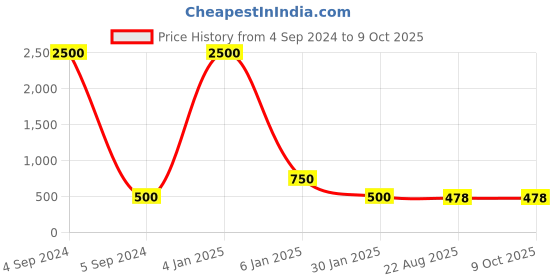 myntra.com Ozanoo Silver-Plated Crystals Contemporary Drop Earrings ozanoo Price History Graph from 4 Sep 2024 to 9 Oct 2025