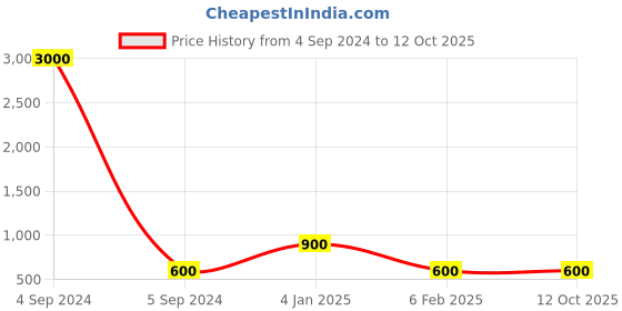 myntra.com Ozanoo Silver-Plated Crystals Contemporary Drop Earrings ozanoo Price History Graph from 4 Sep 2024 to 12 Oct 2025