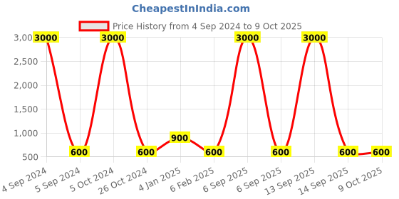 myntra.com Ozanoo Silver-Plated Crystals Contemporary Drop Earrings ozanoo Price History Graph from 4 Sep 2024 to 8 Oct 2025