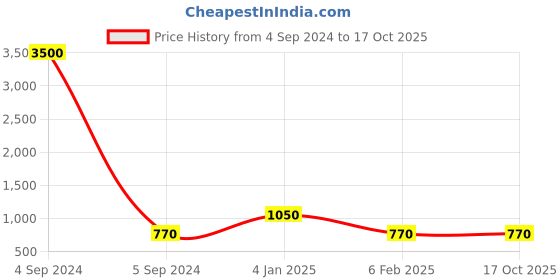 myntra.com Ozanoo Silver-Plated Crystals Contemporary Drop Earrings ozanoo Price History Graph from 4 Sep 2024 to 16 Oct 2025