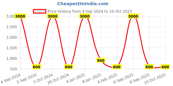 myntra.com Ozanoo Silver-Plated Crystals Contemporary Drop Earrings ozanoo Price History Graph from 4 Sep 2024 to 10 Oct 2025