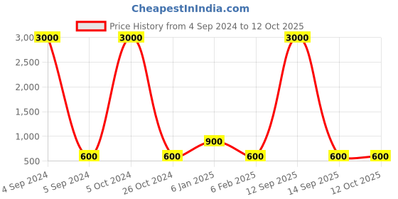 myntra.com Ozanoo Silver-Plated Crystals Contemporary Studs Earrings ozanoo Price History Graph from 4 Sep 2024 to 11 Oct 2025