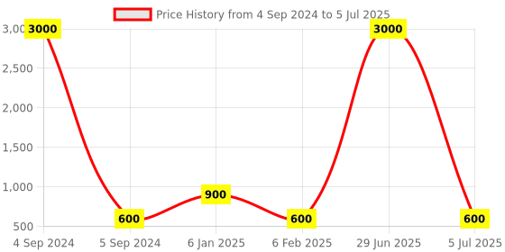 myntra.com Ozanoo Silver-Plated Crystals Contemporary Studs Earrings ozanoo Price History Graph from 4 Sep 2024 to 5 Jul 2025