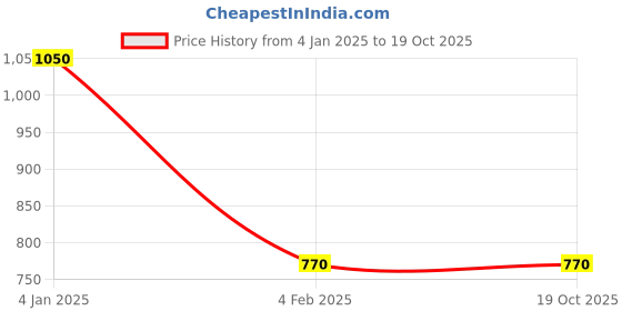 myntra.com Ozanoo Silver-Plated Crystals Studded Classic Drop Earrings ozanoo Price History Graph from 4 Jan 2025 to 19 Oct 2025