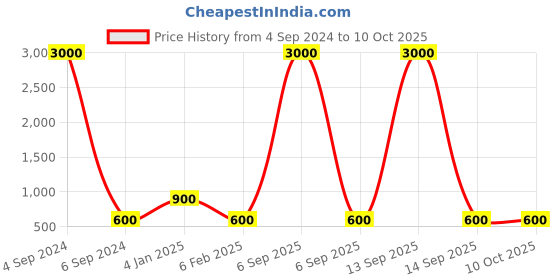 myntra.com Ozanoo Silver-Plated Crystals Studded Classic Drop Earrings ozanoo Price History Graph from 4 Sep 2024 to 9 Oct 2025