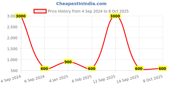 myntra.com Ozanoo Silver-Plated Crystals Studded Classic Drop Earrings ozanoo Price History Graph from 4 Sep 2024 to 7 Oct 2025