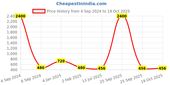 myntra.com Ozanoo Silver Plated Dome Shaped Stones Studded & Beaded Jhumkas ozanoo Price History Graph from 4 Sep 2024 to 19 Oct 2025