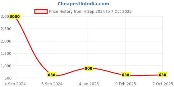 myntra.com Ozanoo Silver-Plated Dome Shaped Studs Earrings ozanoo Price History Graph from 4 Sep 2024 to 7 Oct 2025