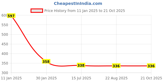 myntra.com Ozanoo Silver Plated Drop Earrings ozanoo Price History Graph from 11 Jan 2025 to 21 Oct 2025