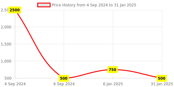 myntra.com Ozanoo Silver-Plated Drop Earrings ozanoo Price History Graph from 4 Sep 2024 to 31 Jan 2025