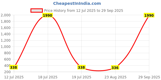 myntra.com Ozanoo Silver Plated Drop Earrings ozanoo Price History Graph from 12 Jul 2025 to 29 Sep 2025