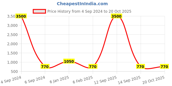 myntra.com Ozanoo Silver-Plated Floral Crystals Drop Earrings ozanoo Price History Graph from 4 Sep 2024 to 20 Oct 2025
