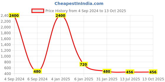 myntra.com Ozanoo Silver Plated Floral Drop Earrings ozanoo Price History Graph from 4 Sep 2024 to 13 Oct 2025