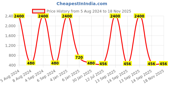 myntra.com Ozanoo Silver Plated Floral Drop Earrings ozanoo Price History Graph from 5 Aug 2024 to 18 Nov 2025