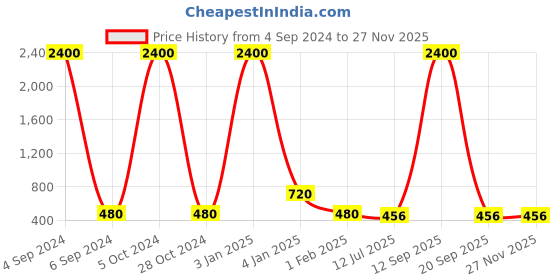 myntra.com Ozanoo Silver-Plated Floral Drop Earrings ozanoo Price History Graph from 4 Sep 2024 to 26 Nov 2025
