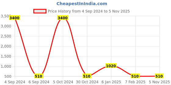 myntra.com Ozanoo Silver Plated Floral Drop Earrings ozanoo Price History Graph from 4 Sep 2024 to 5 Nov 2025