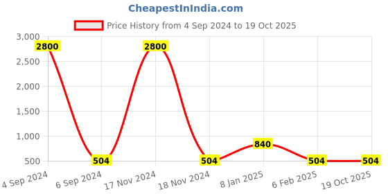 myntra.com Ozanoo Silver-Plated Floral Shaped Drop Earrings ozanoo Price History Graph from 4 Sep 2024 to 18 Oct 2025