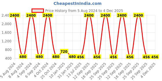 myntra.com Ozanoo Silver-Plated Floral Shaped Drop Earrings ozanoo Price History Graph from 5 Aug 2024 to 4 Dec 2025