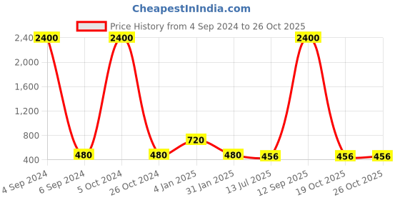 myntra.com Ozanoo Silver-Plated Floral Stone Studded Earrings ozanoo Price History Graph from 4 Sep 2024 to 24 Oct 2025