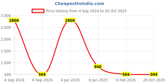 myntra.com Ozanoo Silver-Plated Floral Stone Studded Oxidised Earrings ozanoo Price History Graph from 4 Sep 2024 to 26 Oct 2025