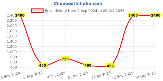 myntra.com Ozanoo Silver Plated Floral Stud Earrings ozanoo Price History Graph from 4 Sep 2024 to 27 Oct 2025