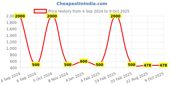 myntra.com Ozanoo Silver Plated Jumkas ozanoo Price History Graph from 4 Sep 2024 to 9 Oct 2025
