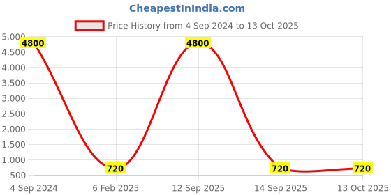 myntra.com Ozanoo Silver-Plated Oxidised Anklets ozanoo Price History Graph from 4 Sep 2024 to 13 Oct 2025