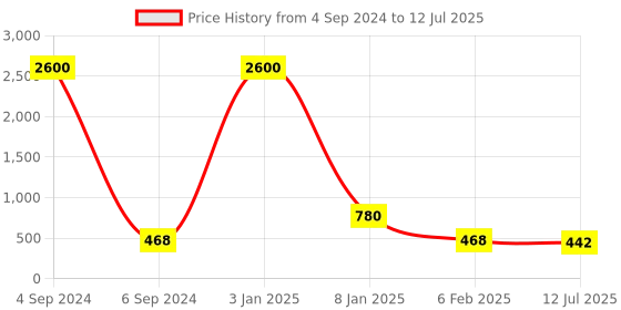 myntra.com Ozanoo Silver-Plated Oxidised Artificial Stone-Studded Ring ozanoo Price History Graph from 4 Sep 2024 to 12 Jul 2025