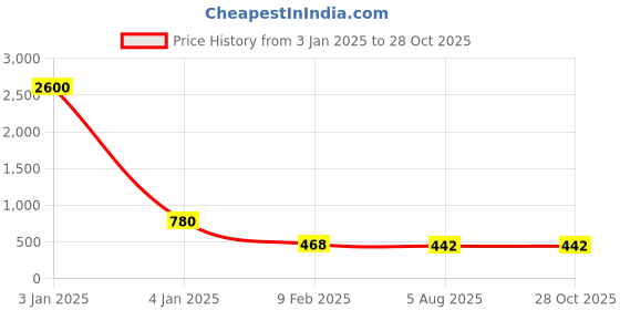 myntra.com Ozanoo Silver-Plated Oxidised Artificial Stone-Studded Ring ozanoo Price History Graph from 3 Jan 2025 to 27 Oct 2025