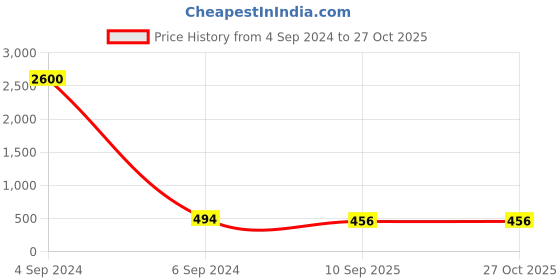 myntra.com Ozanoo Silver-Plated Oxidised Beaded Necklace ozanoo Price History Graph from 4 Sep 2024 to 27 Oct 2025