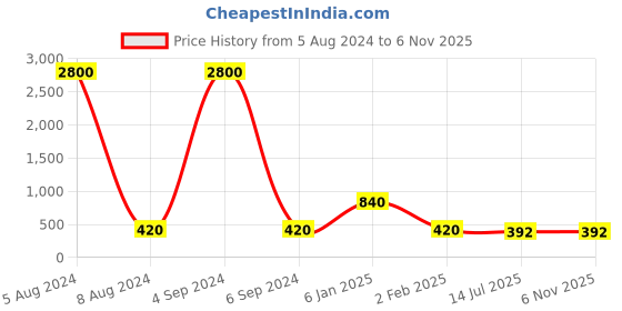 myntra.com Ozanoo Silver-Plated Oxidised Classic Drop Earrings ozanoo Price History Graph from 5 Aug 2024 to 5 Nov 2025