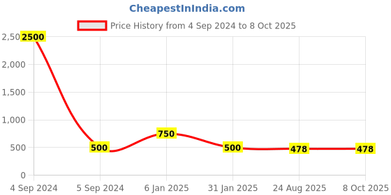 myntra.com Ozanoo Silver-Plated Oxidised Classic Studs Earrings ozanoo Price History Graph from 4 Sep 2024 to 8 Oct 2025